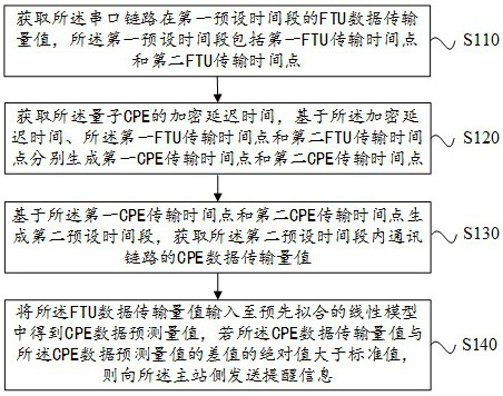 Feeder terminal converged communication method and device integrated with customer front-end equipment