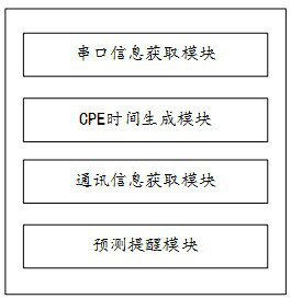 Feeder terminal converged communication method and device integrated with customer front-end equipment