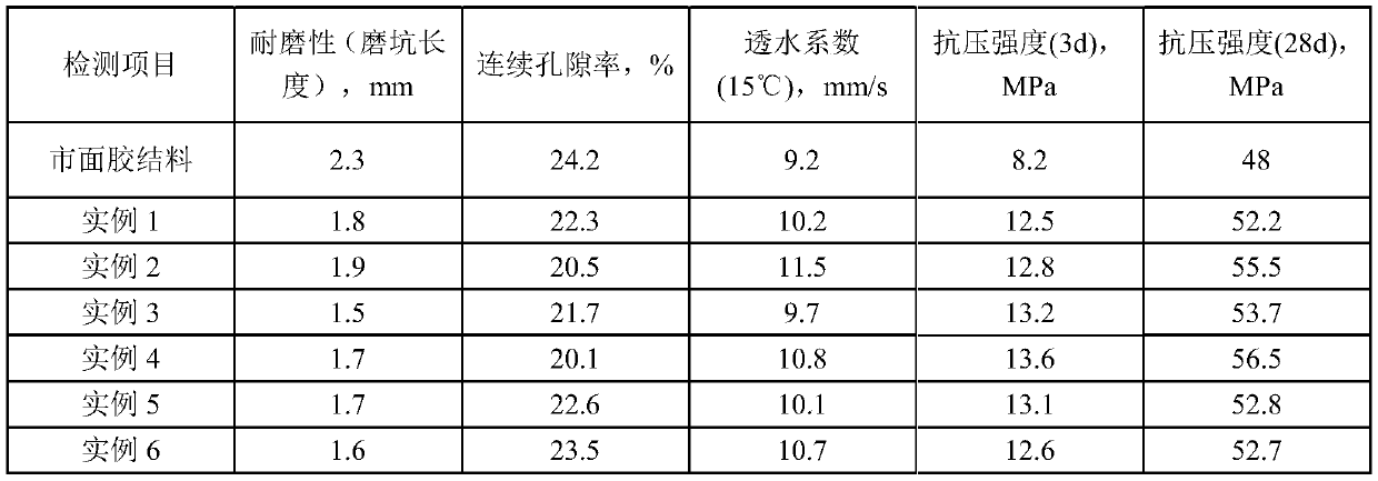 Early-strength binder for permeable concrete