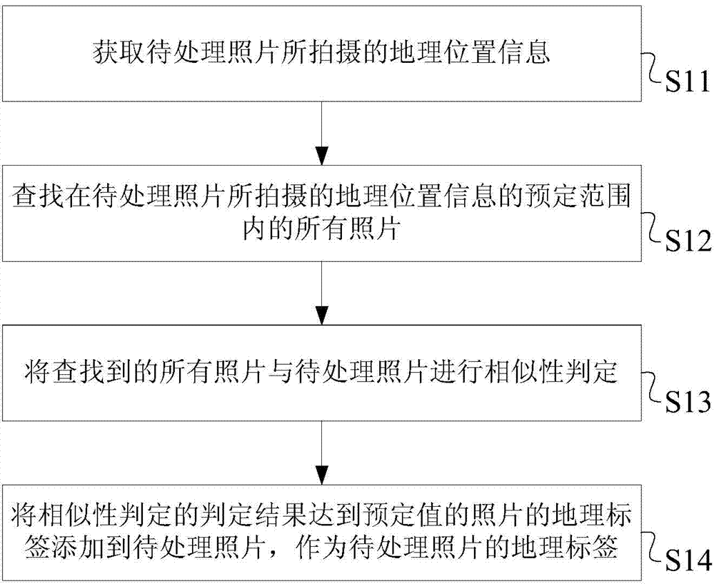 Photo processing method and system