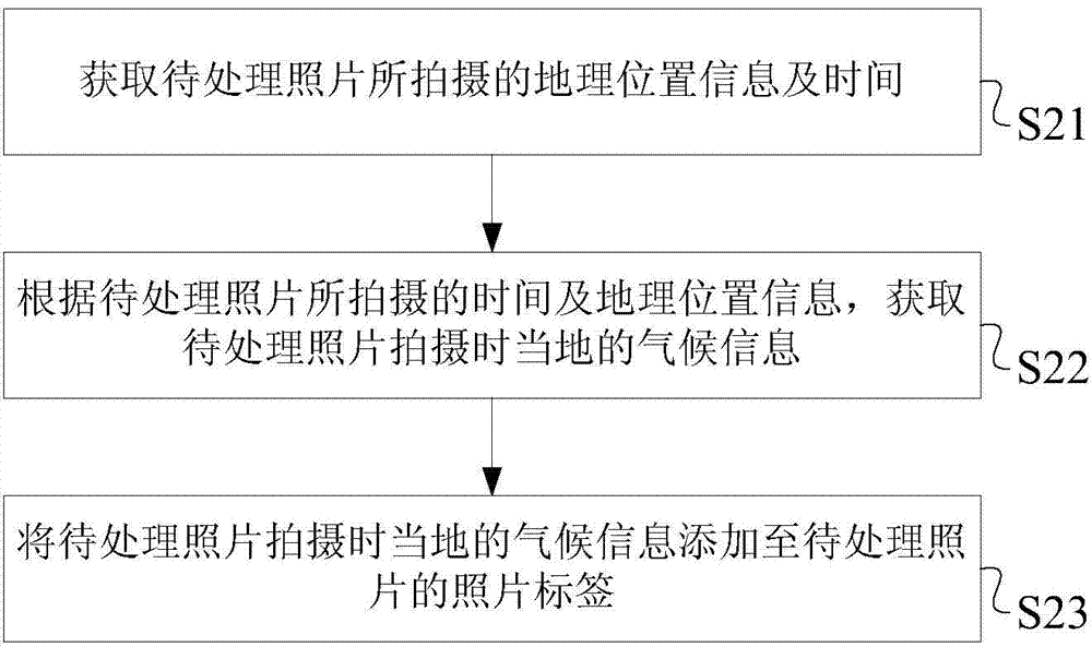 Photo processing method and system