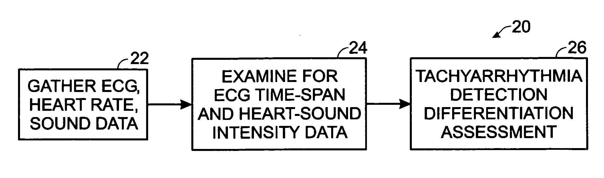 Tachyarrhythmia detection, differentiation and assessment