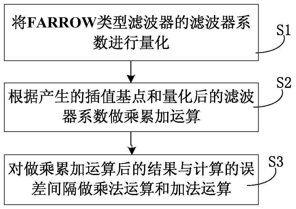 FPGA implementation method and system of a FARROW type filter