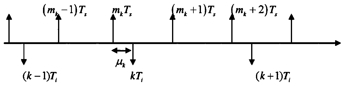 FPGA implementation method and system of a FARROW type filter