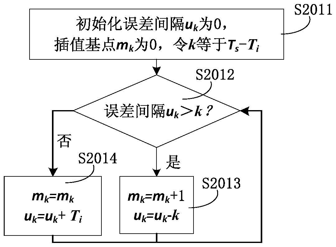 FPGA implementation method and system of a FARROW type filter