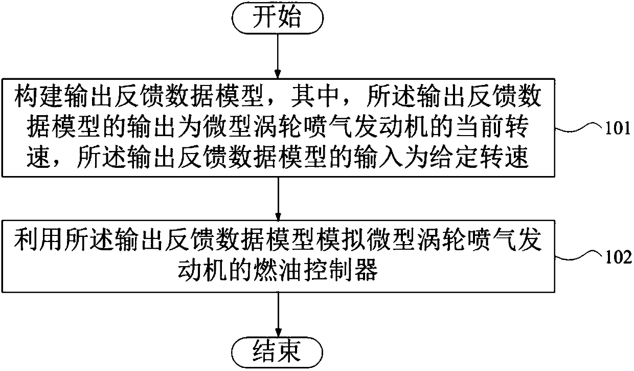 Fuel oil controller simulation method and device, and computer storage medium