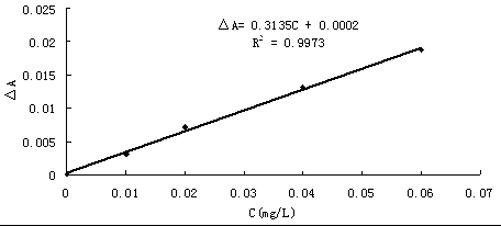 Water-quality total phosphor efficient digestion and rapid detection method