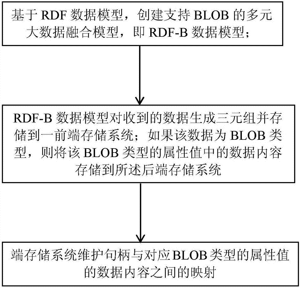 Multivariate big data fusion method and system based on BLOB (Binary Large OBject)