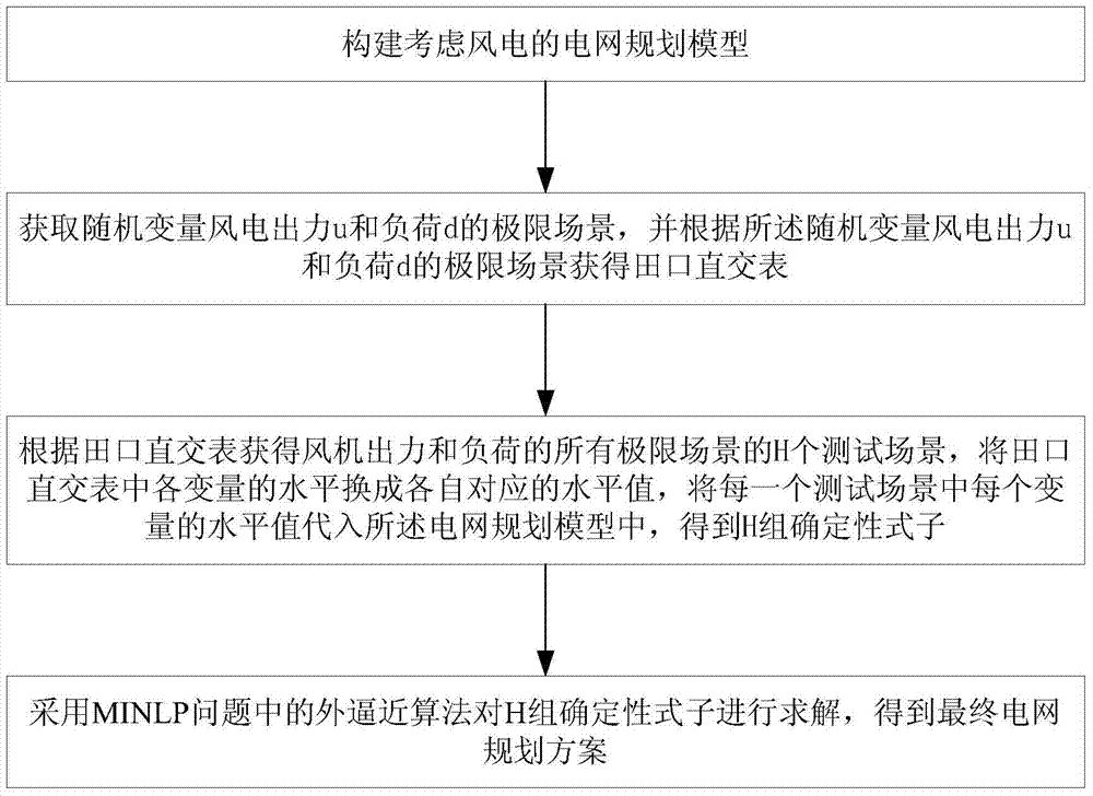 Electric power system power network planning method suitable for taking wind power random characteristic into account