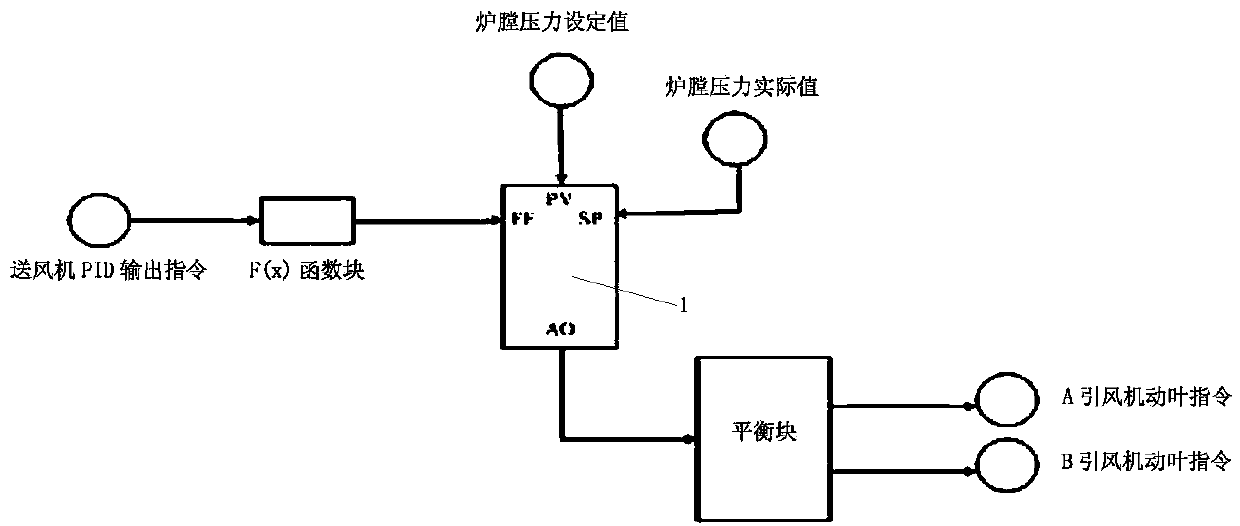 The operation method of the induced draft fan pid controller feed-forward logic optimization configuration control system