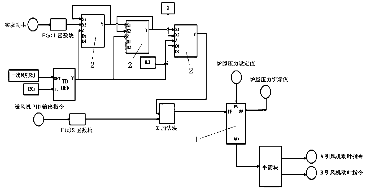 The operation method of the induced draft fan pid controller feed-forward logic optimization configuration control system