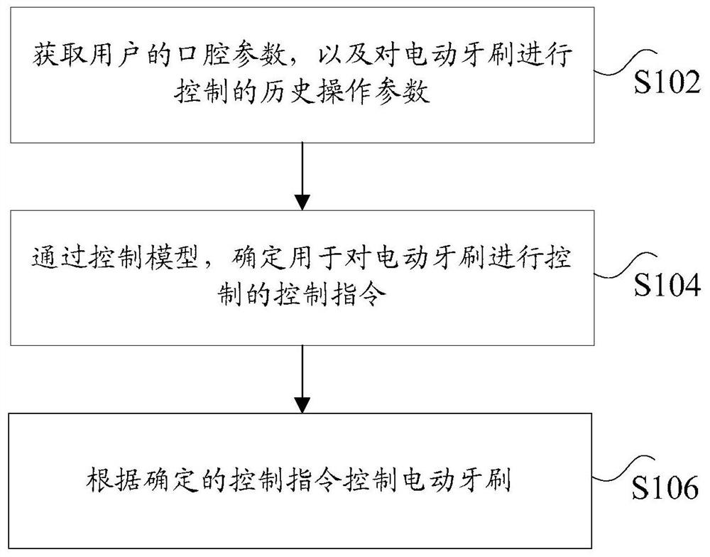 Electric toothbrush control method and device