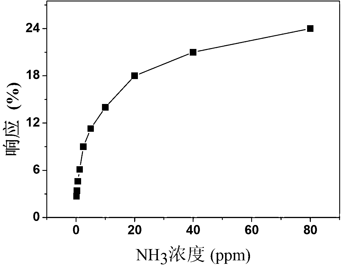 Gas sensitive element by taking single-walled carbon nanotube/phthalocyanine composite material as ammonia-sensitive material and preparation method thereof