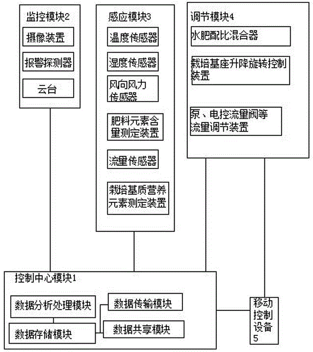 Water and fertilizer integrated drop irrigation management system based on Internet of Things