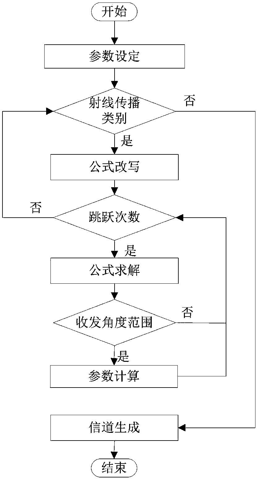 A method for generating channel of sea area evaporation duct