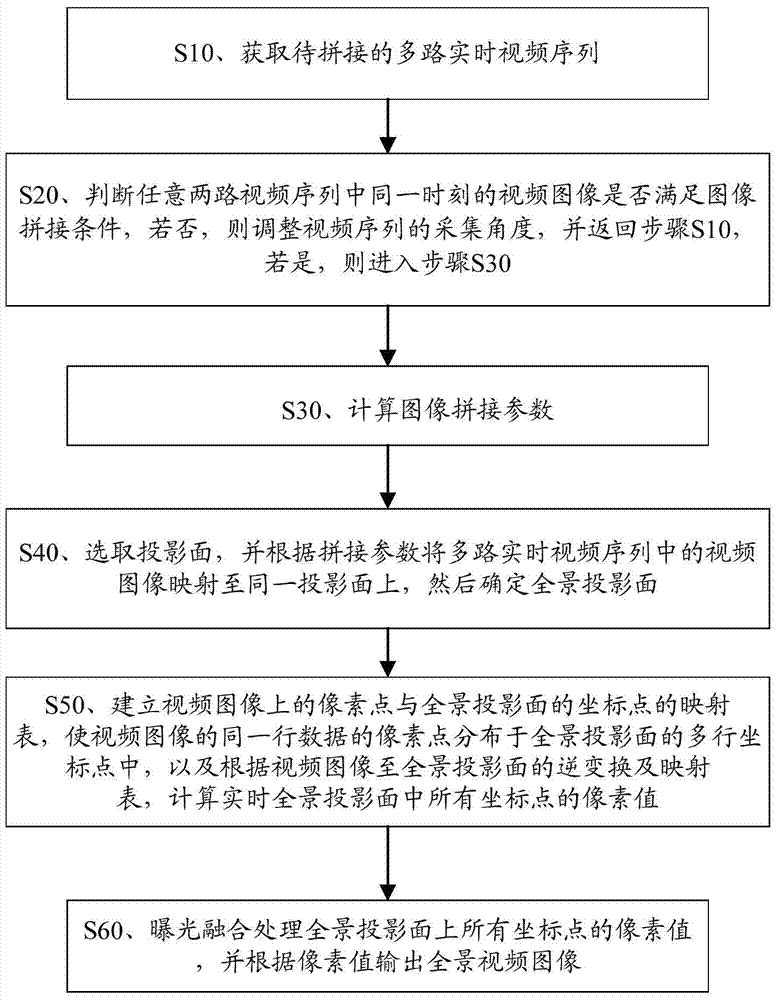 Splicing device for real-time high speed high definition panoramic video and method thereof