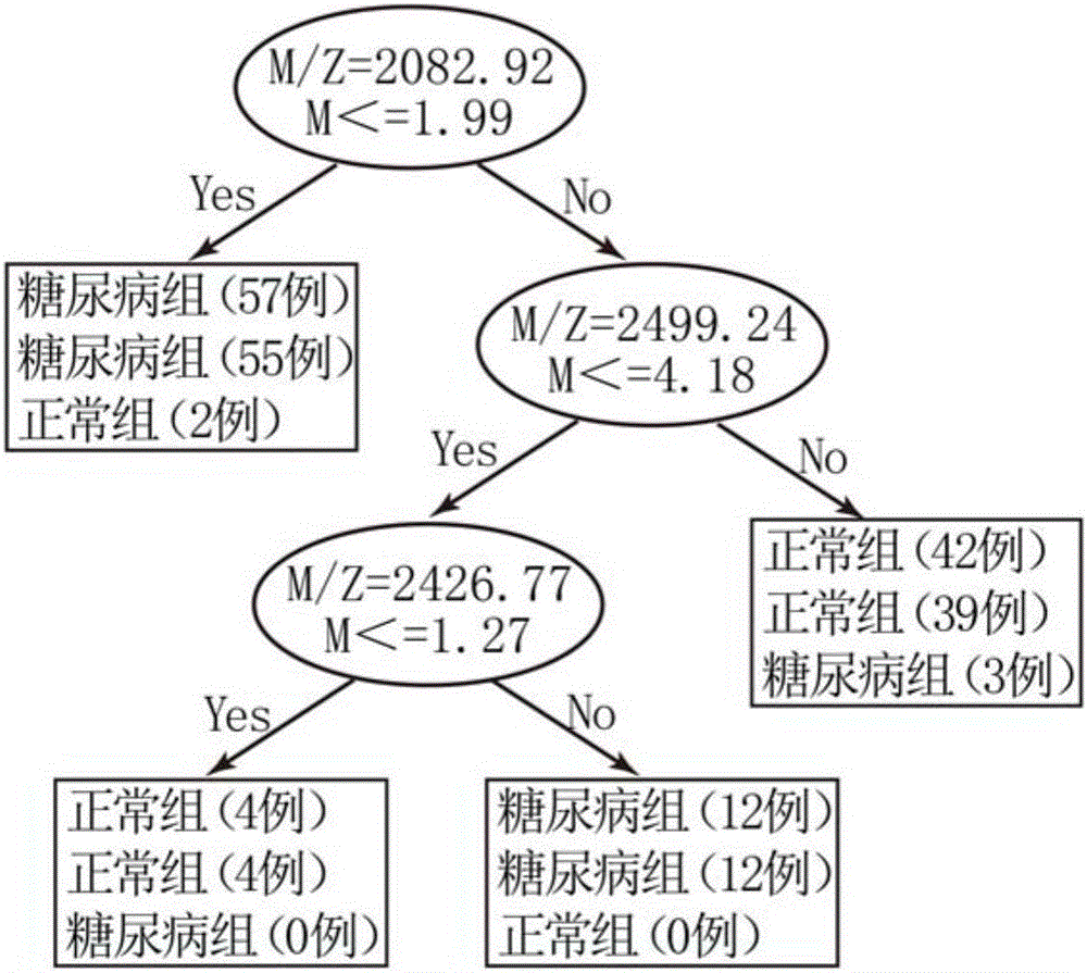 Salivary protein fingerprint spectrum molecular diagnosis model establishing method of type II diabetes mellitus