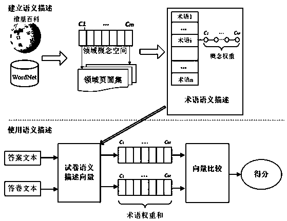 Automatic paper marking method for discussion questions based on Wikipedia and WordNet