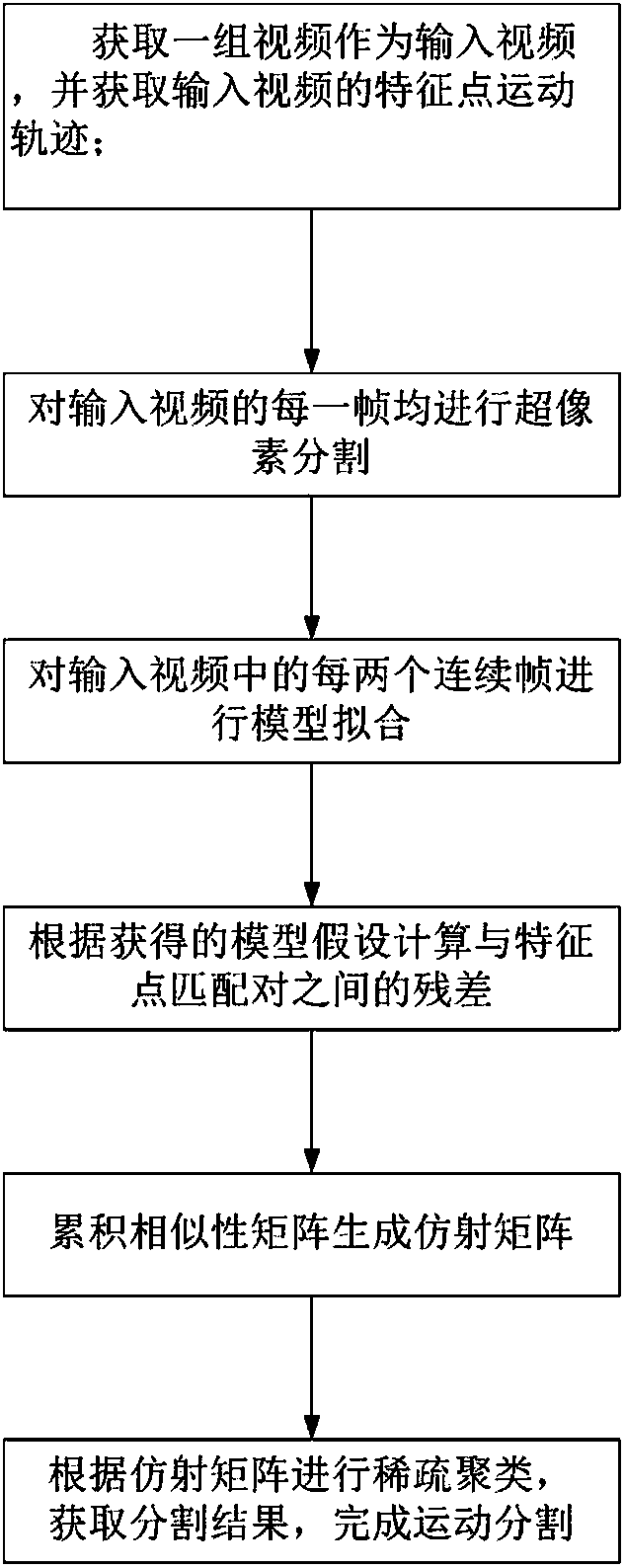 Motion segmentation method based on deterministic fitting