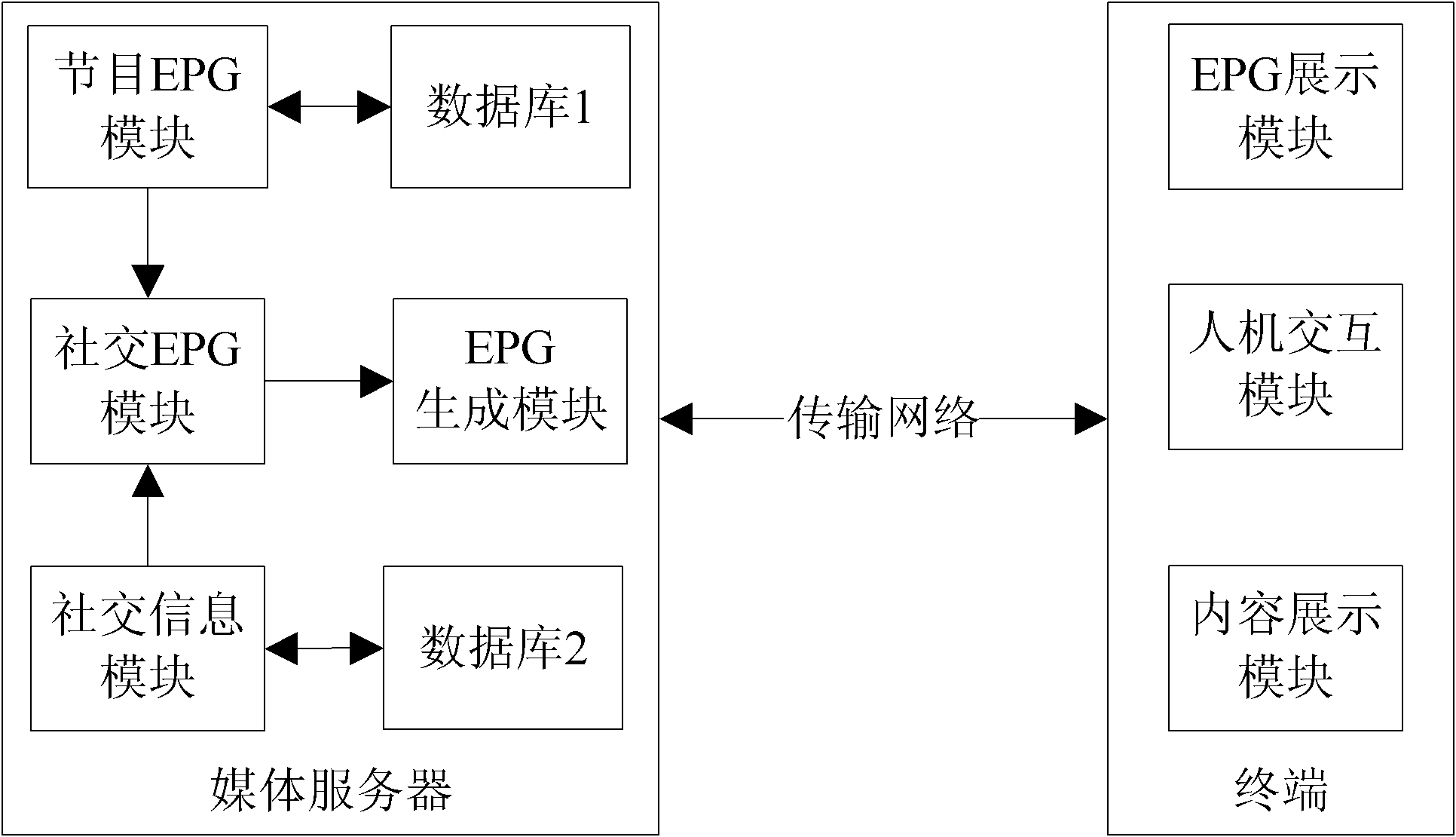 Electronic program guide (EPG) system for providing social network service