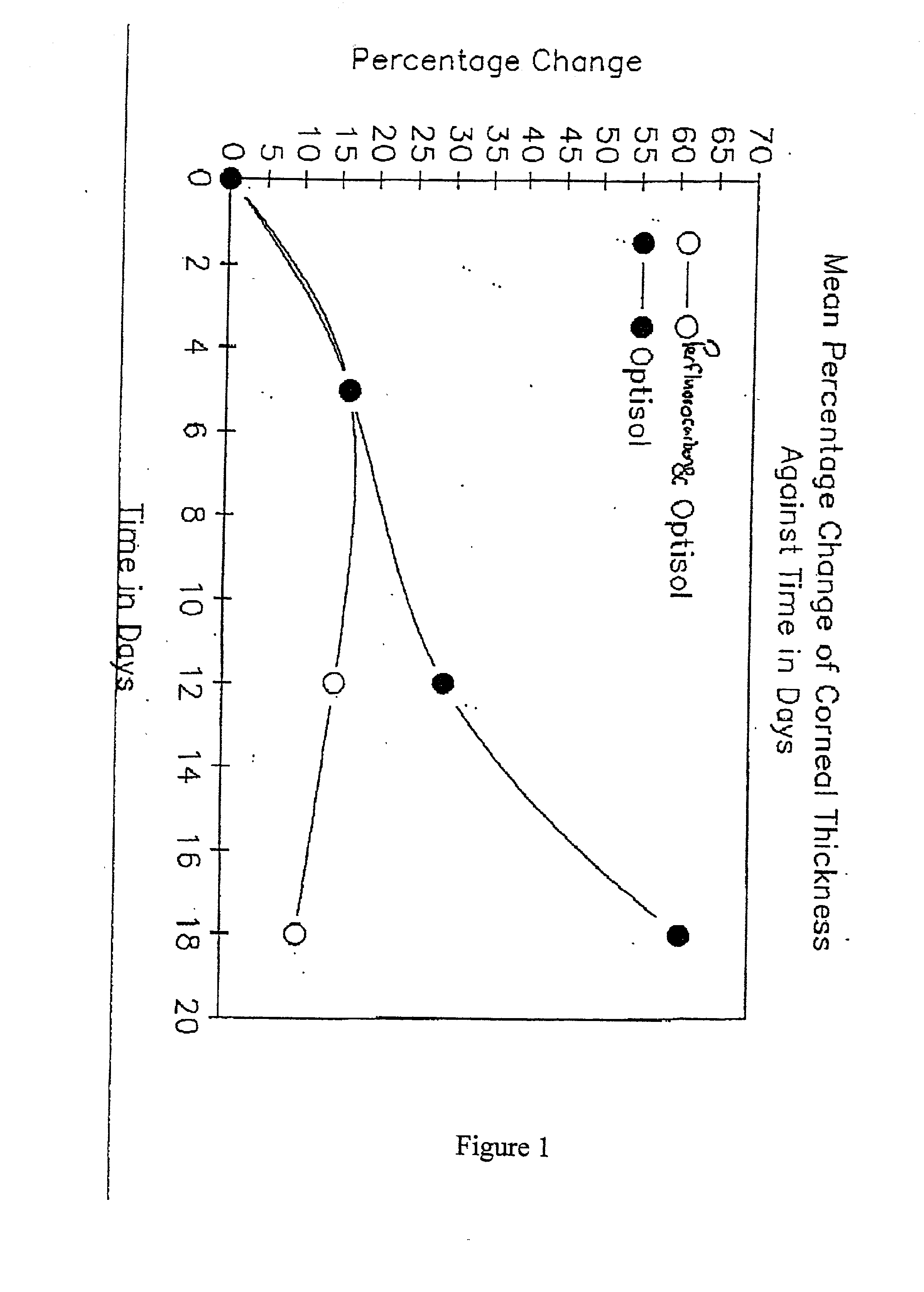 Extending tissue preservation