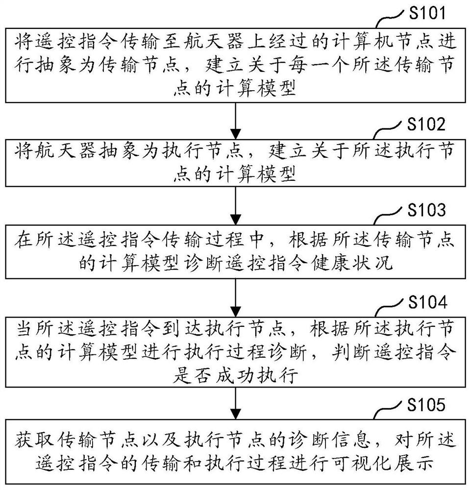 Spacecraft fault rapid positioning method and device, computer equipment and storage medium