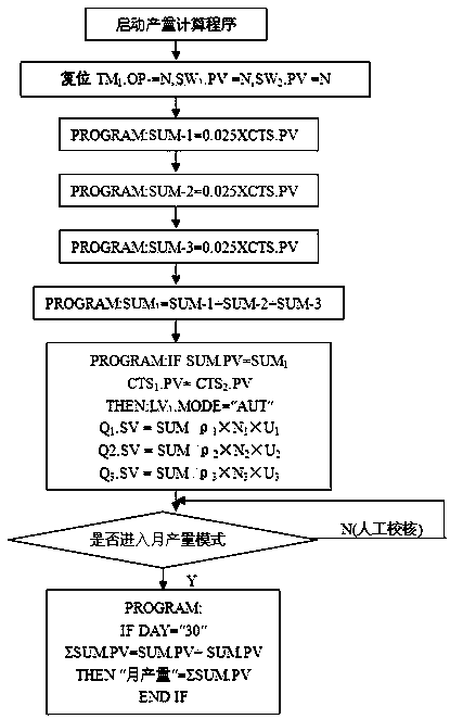 The Control Method of Yield Estimation in Caustic Soda Automated Production