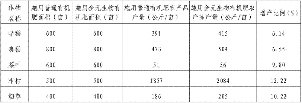 Complete-element bio-organic fertilizer and preparation method thereof