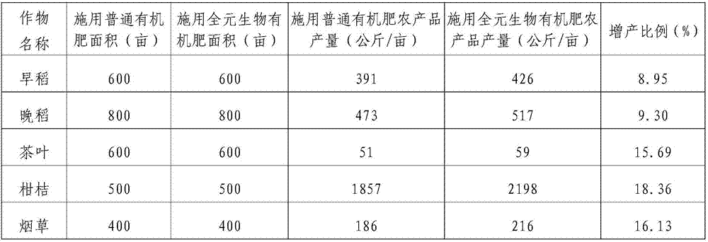 Complete-element bio-organic fertilizer and preparation method thereof