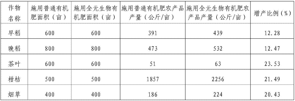 Complete-element bio-organic fertilizer and preparation method thereof