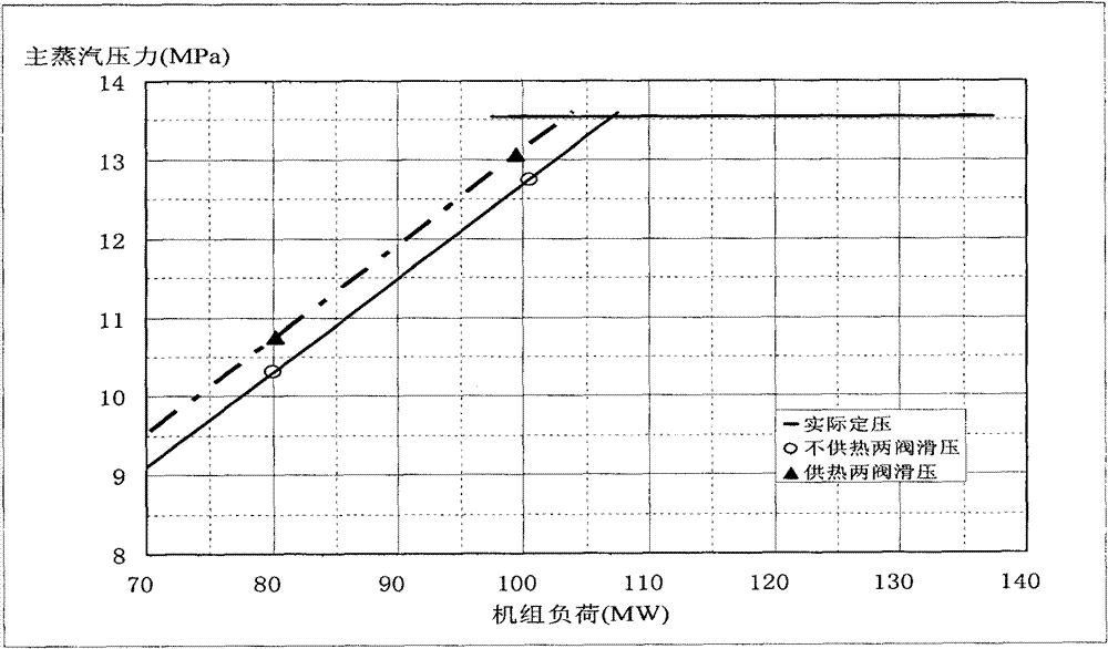 Correction method for optimization of sliding pressure of large steam turbine