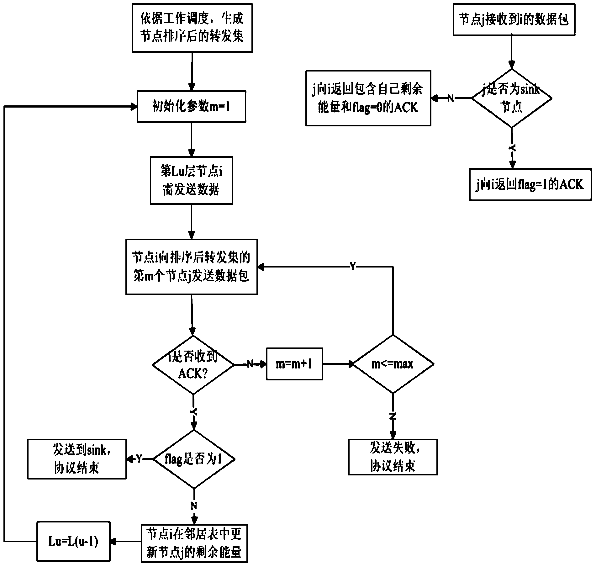 Routing protocol for intermittently connected wireless sensor network