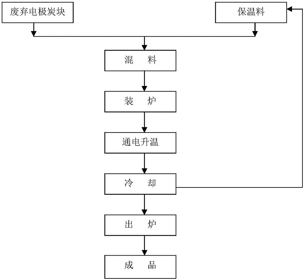 Method for producing graphite material with Acheson graphitization furnace