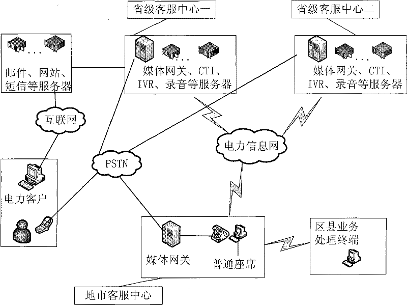 Customer service system and method for power system