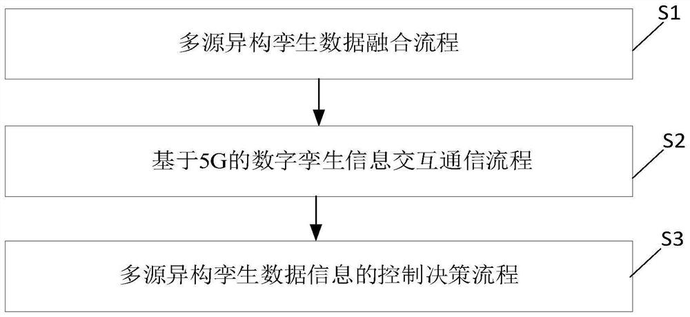 Decision control method and system for digital twin information of intelligent factory based on 5G driving