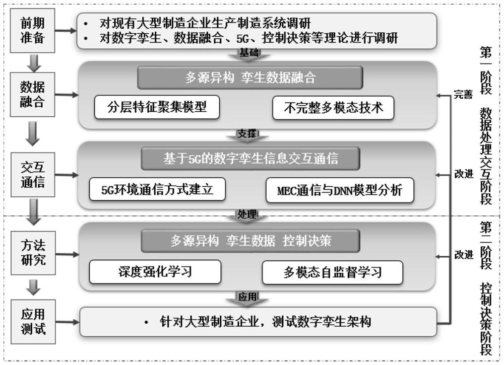 Decision control method and system for digital twin information of intelligent factory based on 5G driving