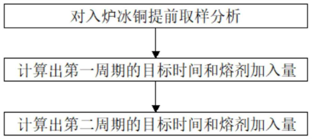 Method for judging end point time of copper smelting of converter