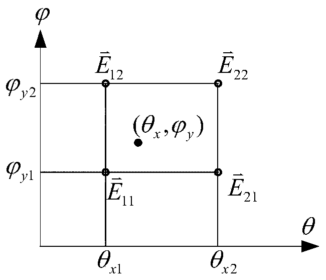 A Near Field Antenna Measurement Method for Arbitrary Curved Surface Scanning