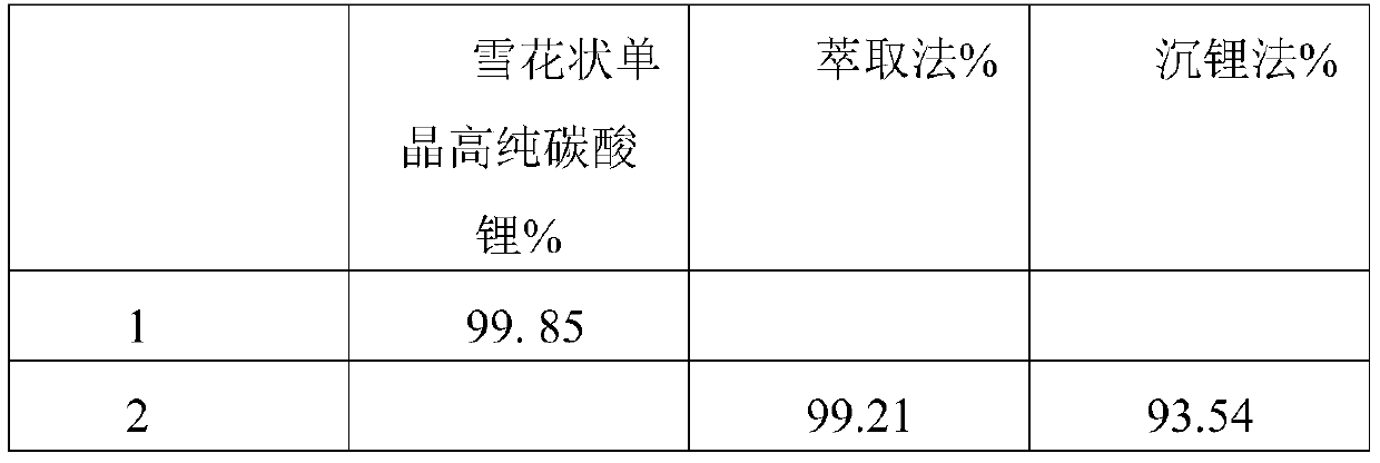 Lithium precipitation and crystallization method for preparing snowflake-shaped monocrystalline high-purity lithium carbonate