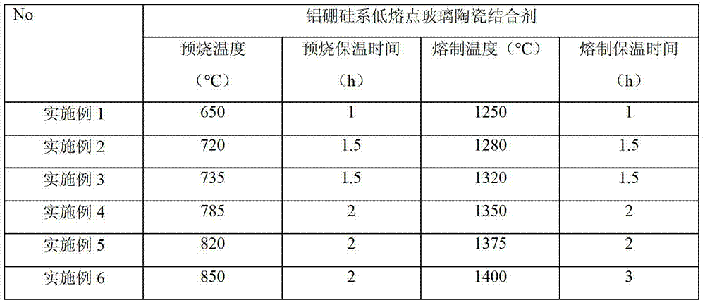 Preparation method of low melting point aluminum-boron-silicon glass ceramic bond for CBN (Cubic Boron Nitride) grinding tool