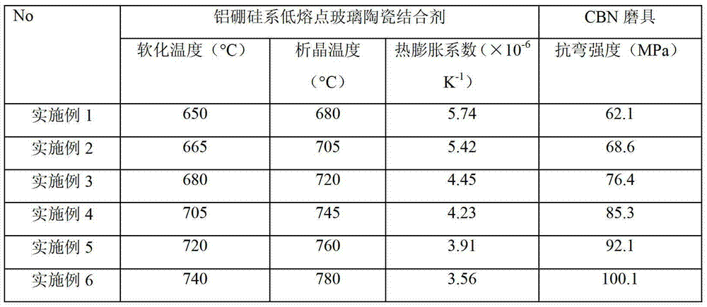 Preparation method of low melting point aluminum-boron-silicon glass ceramic bond for CBN (Cubic Boron Nitride) grinding tool