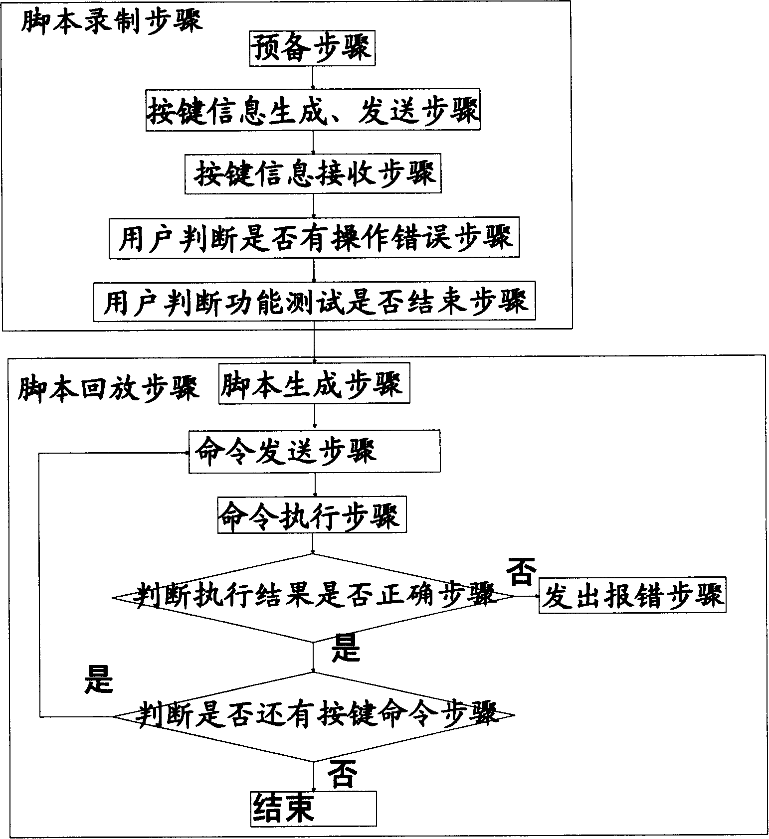 Function testing method of portable electronic apparatus