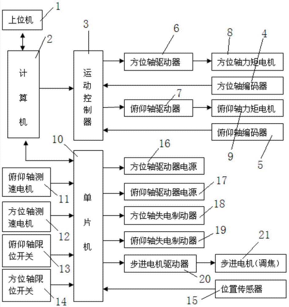 Telescope rack control system