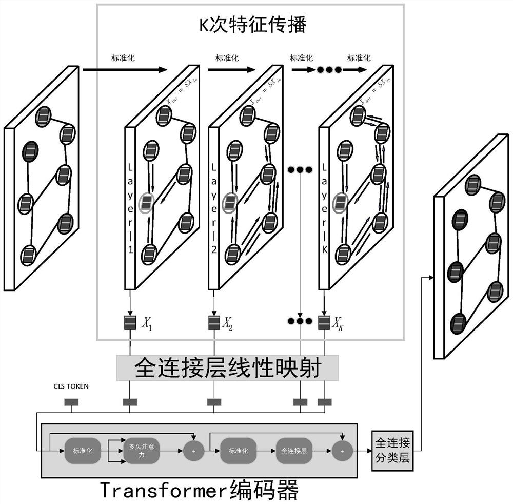 Tranform-based quotation network classification model establishment and classification of graph convolution network