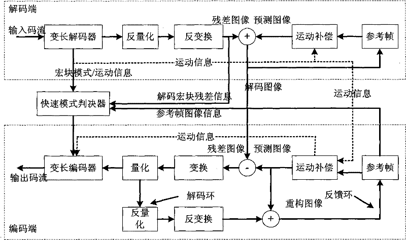 H.264/AVC high-efficiency transcoder based on fast mode judgment