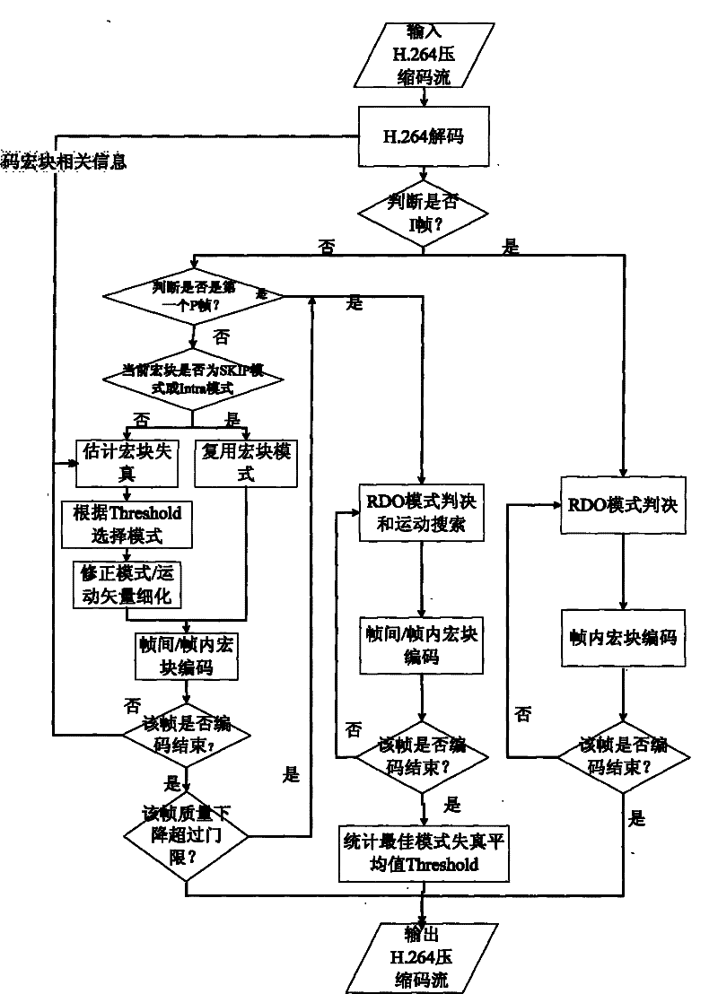 H.264/AVC high-efficiency transcoder based on fast mode judgment