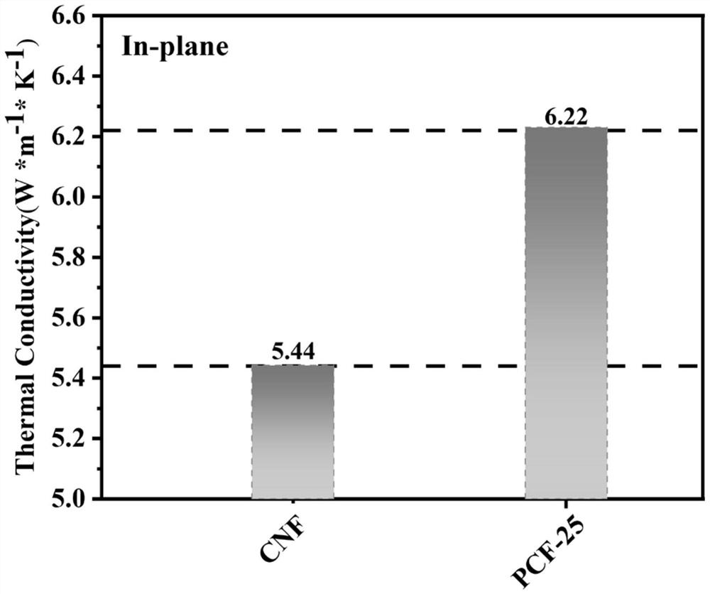 Preparation and application of a green nanocellulose composite film with high thermal conductivity