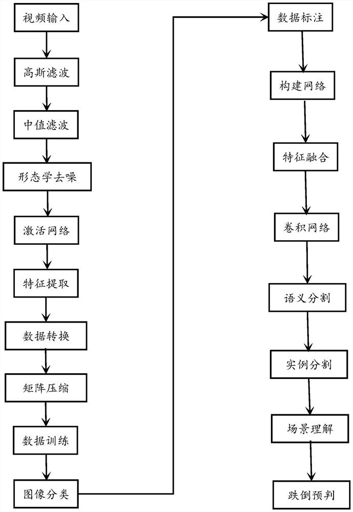 Fall pre-judgment method based on deep neural network and panoramic segmentation