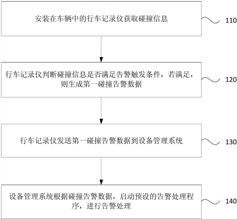 Vehicle collision processing method and system