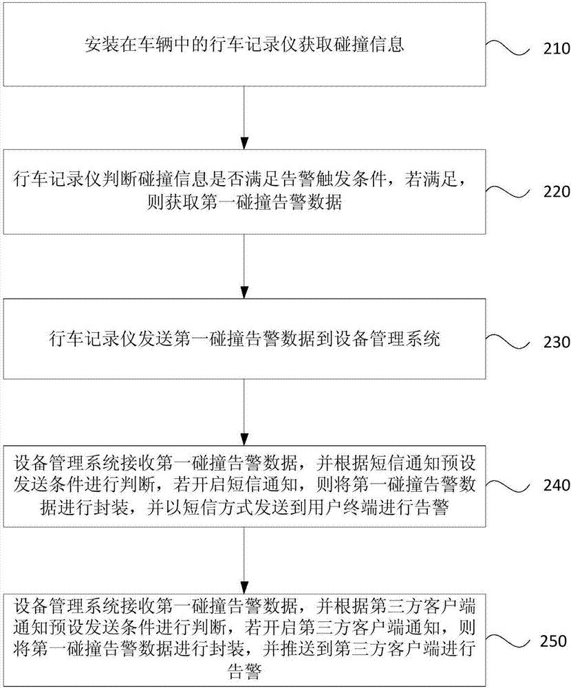 Vehicle collision processing method and system